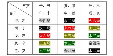 天上火六局|紫微斗数中火六局的个性